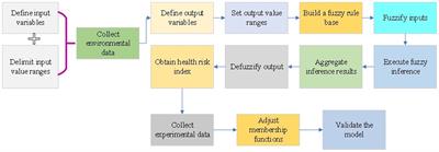 Urban environmental monitoring and health risk assessment introducing a fuzzy intelligent computing model